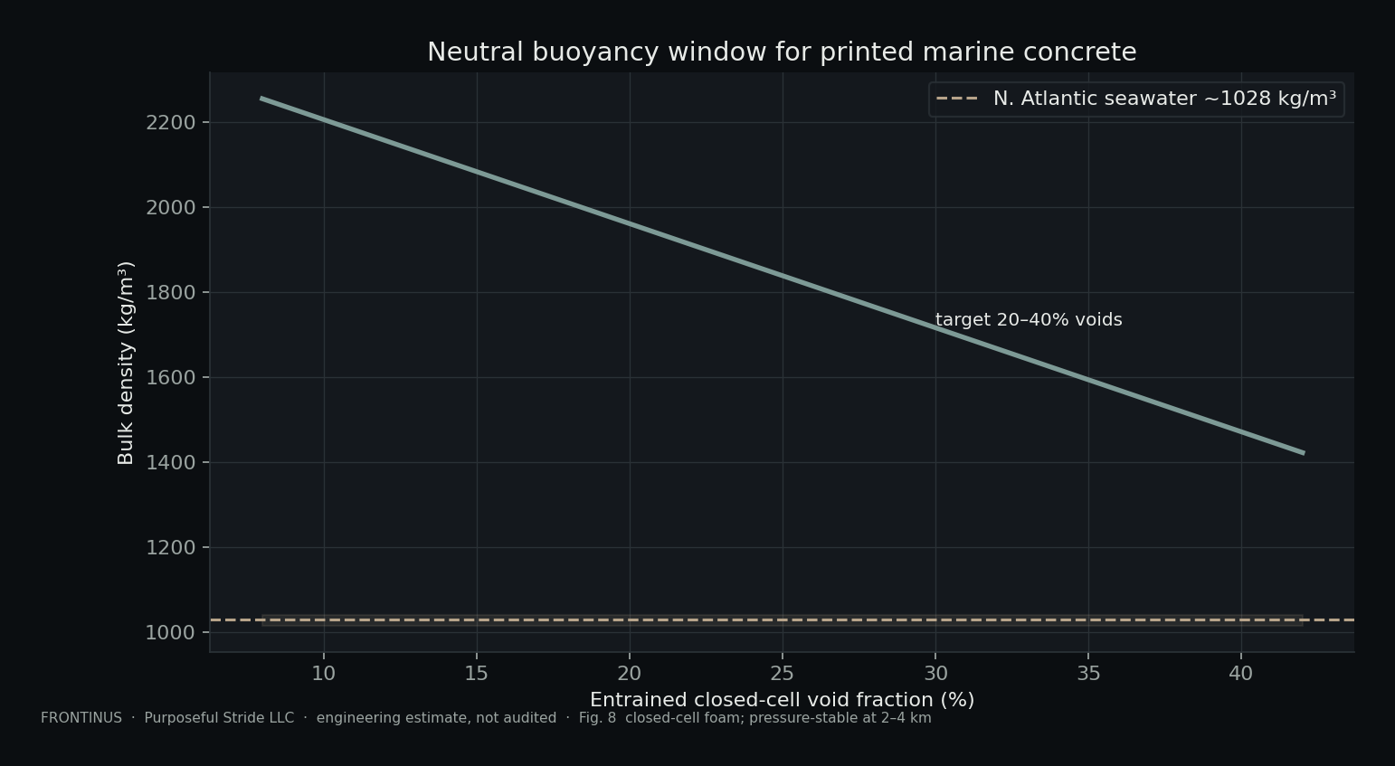 Matplotlib plot of concrete density versus void fraction