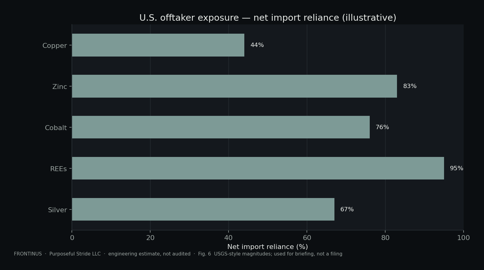 Matplotlib US import reliance