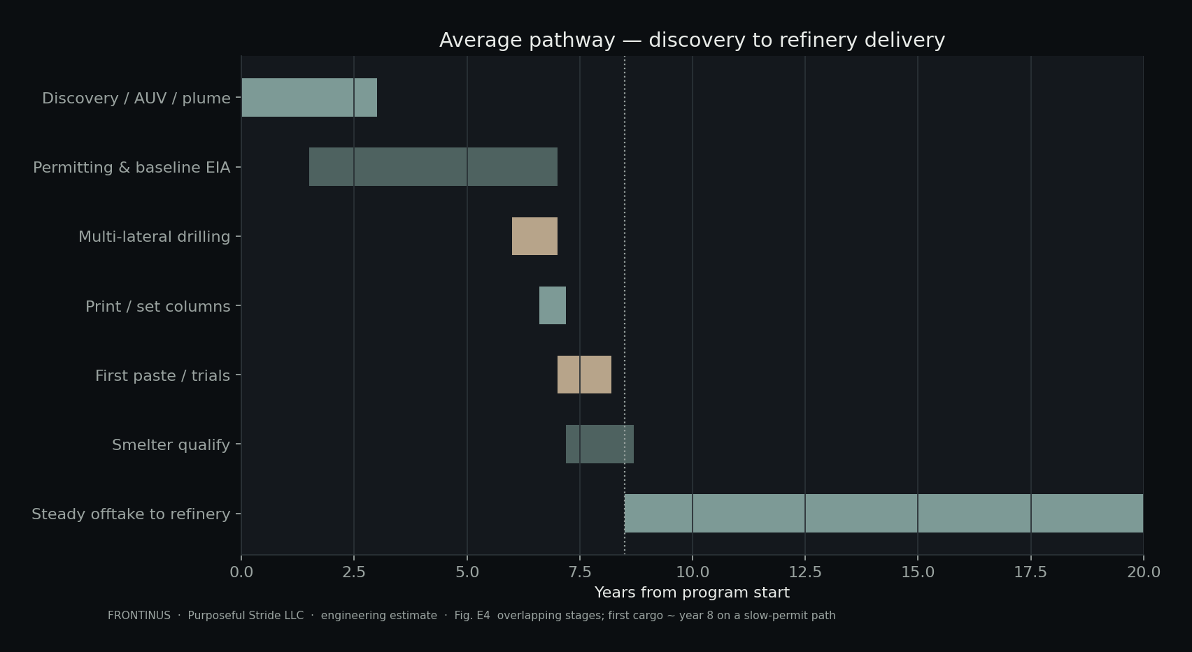 Matplotlib Gantt of FRONTINUS pathway years