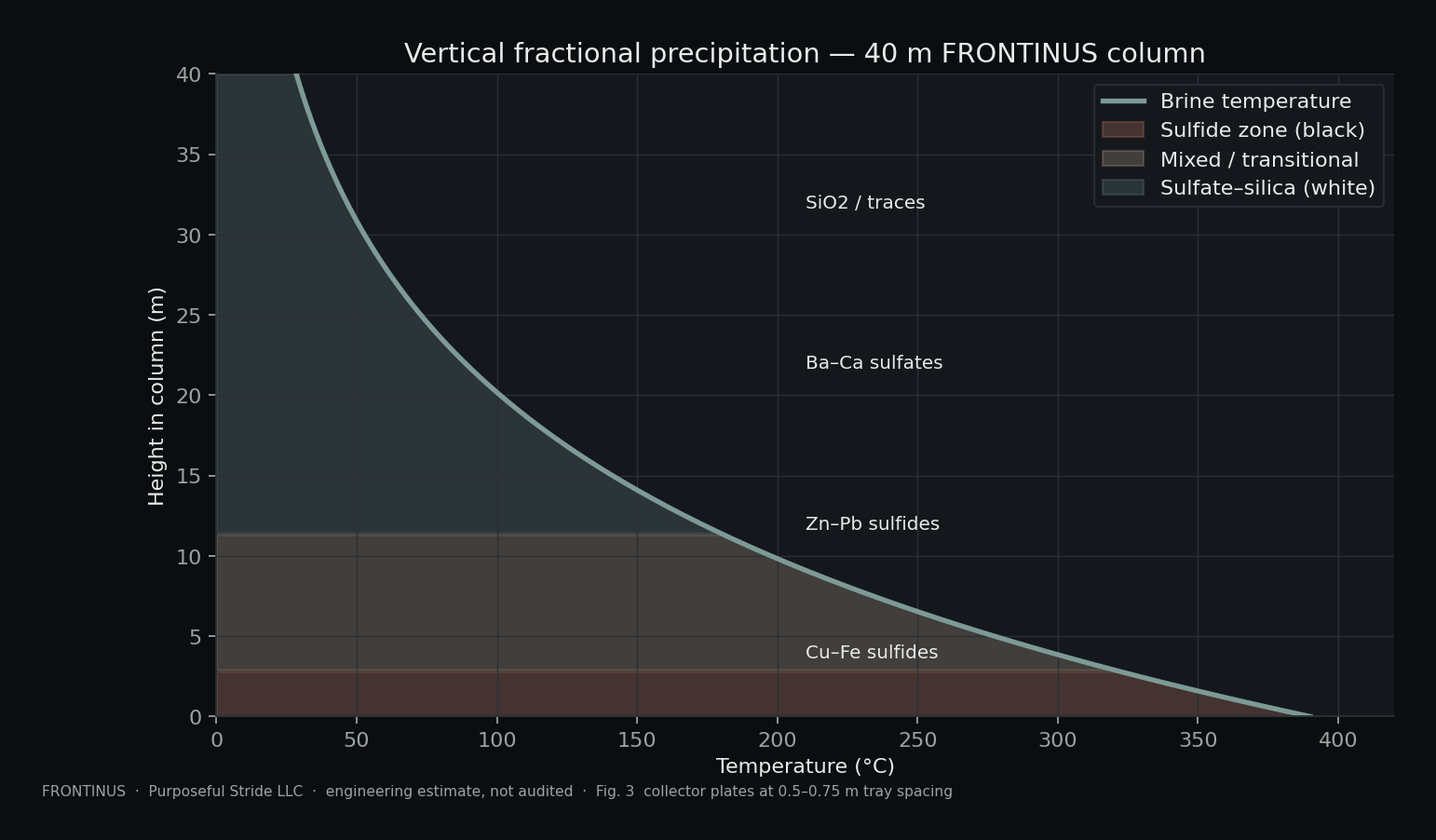 Matplotlib plot of temperature versus height in the FRONTINUS column