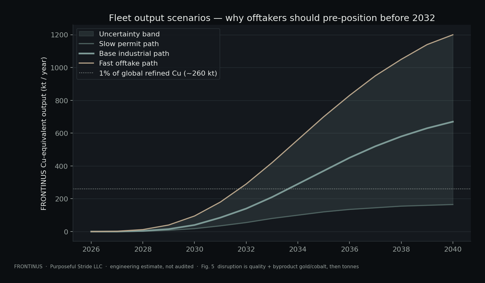 Matplotlib fleet output scenarios